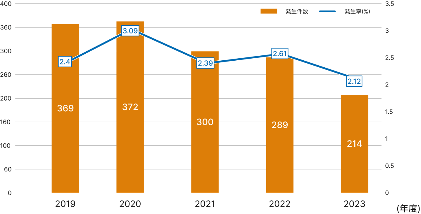 転倒転落発生件数グラフ