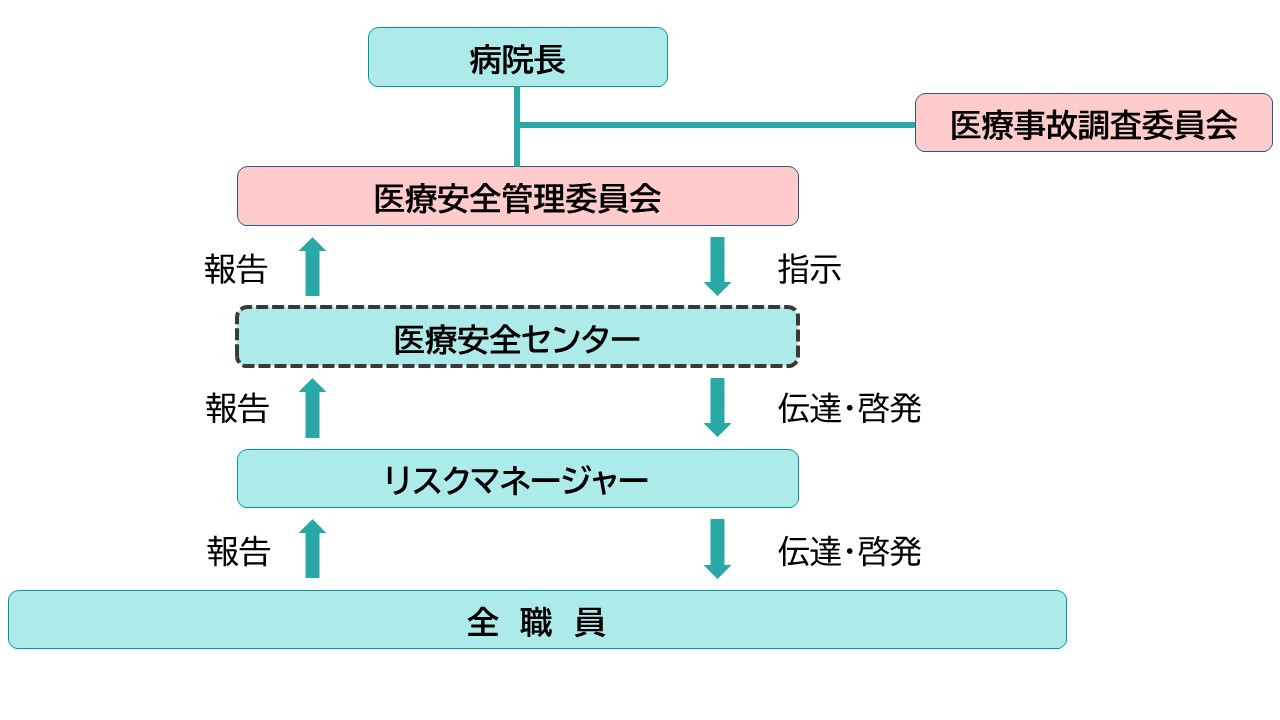当院の医療安全体制