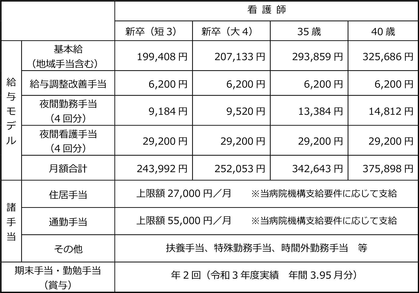 給与の表画像
