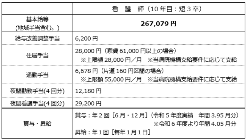 給与モデル