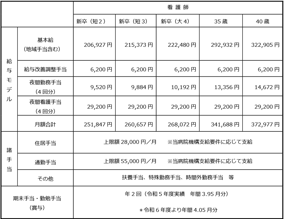 給与の表画像