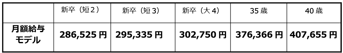 給与の表画像