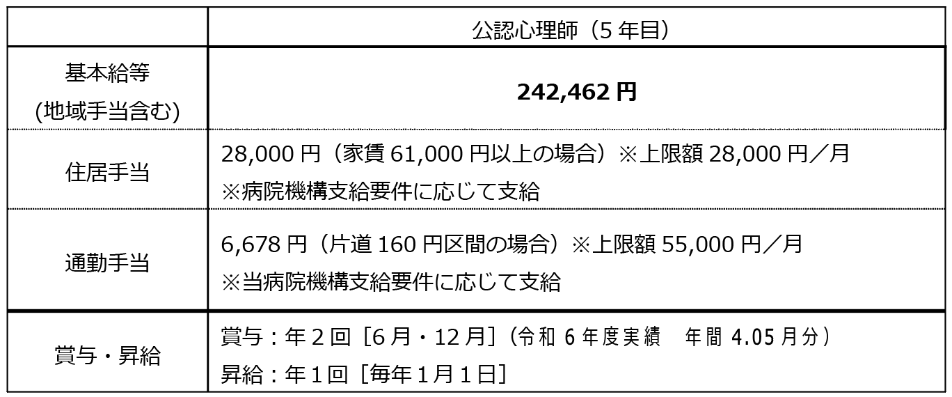 給与の表画像