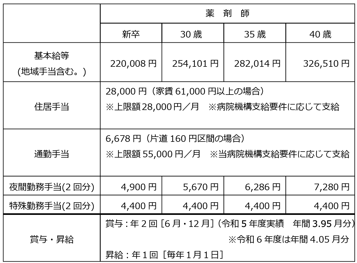 給与の表画像