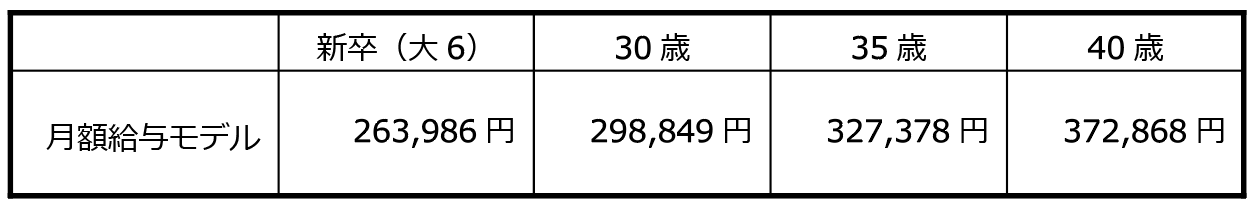 給与の表画像