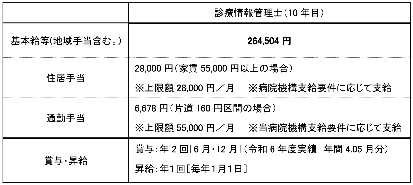 給与の表画像