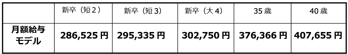 給与の表画像