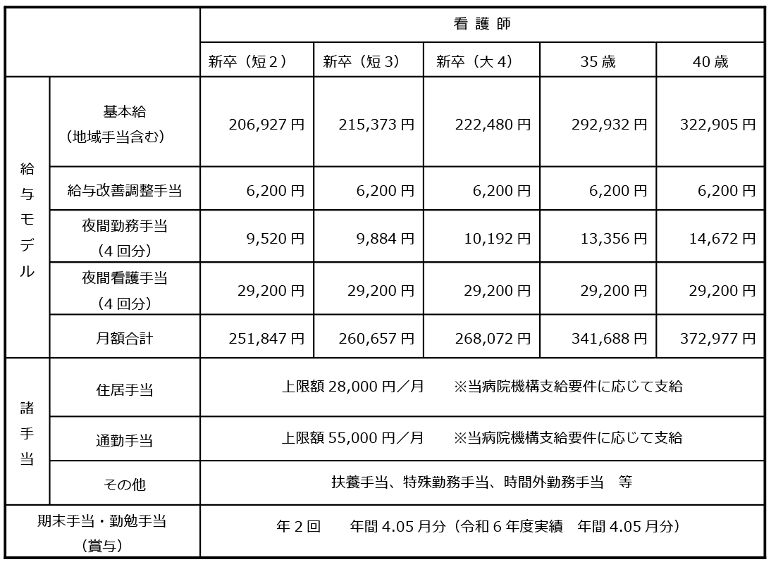 給与の表画像