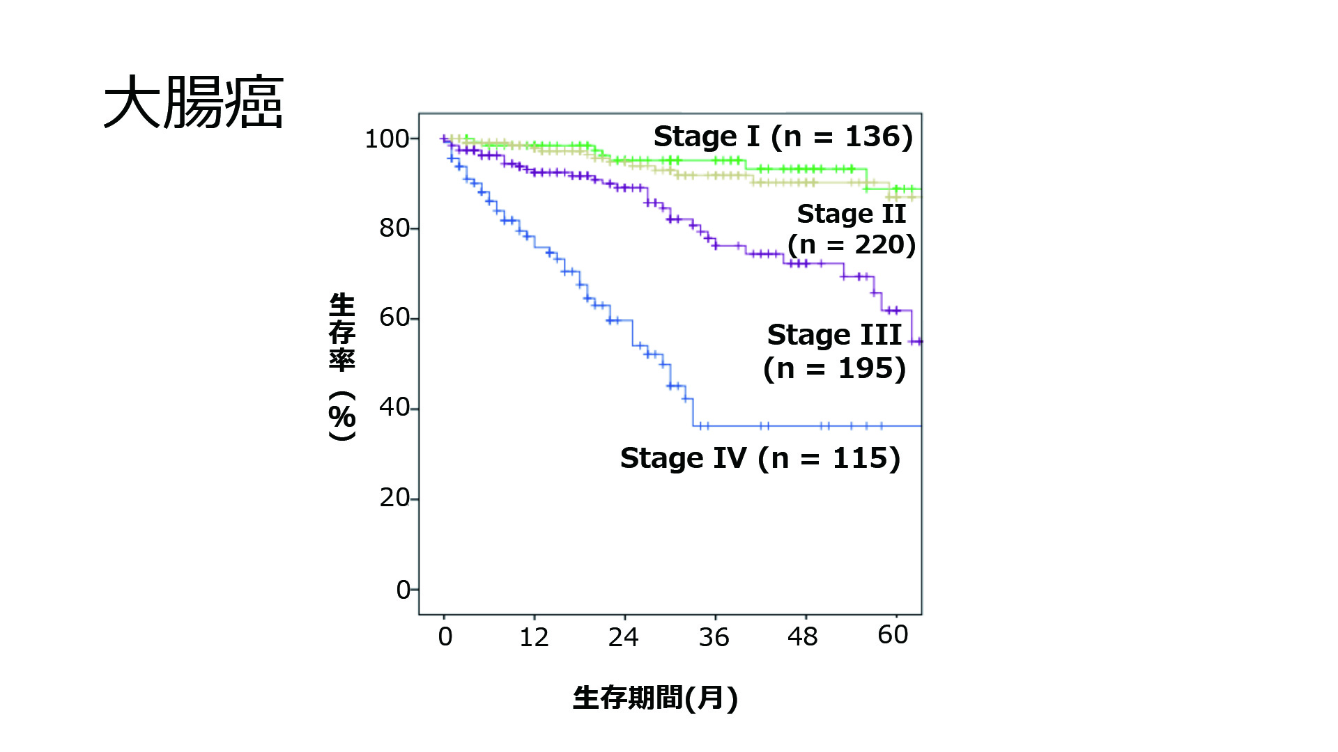 大腸癌の治療成績