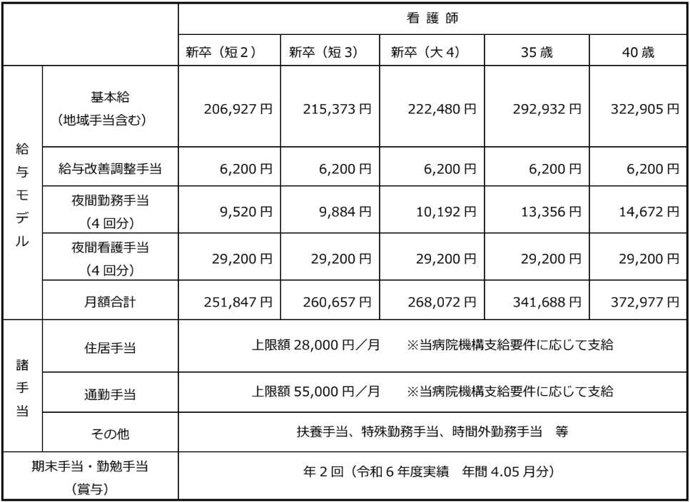 月額給与モデル詳細
